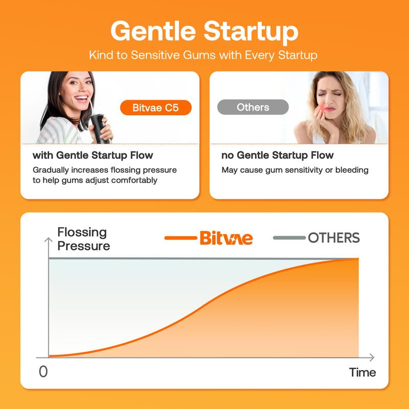Bitvae C1/C5/C6 – Portable Rechargeable and Waterproof Dental Irrigato ...