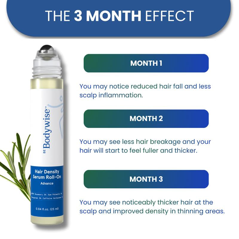Be Bodywise Advanced Hair Density Roll-On Serum 25 Ml | 5% Saw Palmetto, 3% Rosemary, 1% Caffeine Herbasome & 3% Fenugreek | Scalp Serum for Reduced Hair Fall | Men & Women